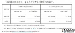 年薪41万元“打工人”，自掏腰包4亿买公司股份