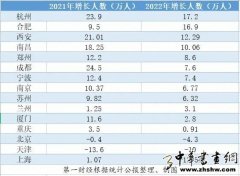 多城人口增量“断崖式”放缓：15城人口数据出炉　大城市告别人口膨胀？