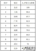 中国人才吸引力10强城市出炉，长沙上榜！